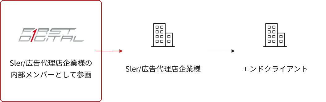 FirstDigitalがSler/広告代理店企業様の内部メンバーとして参画→Sler/広告代理店企業様→エンドクライアント