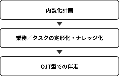 内製化支援